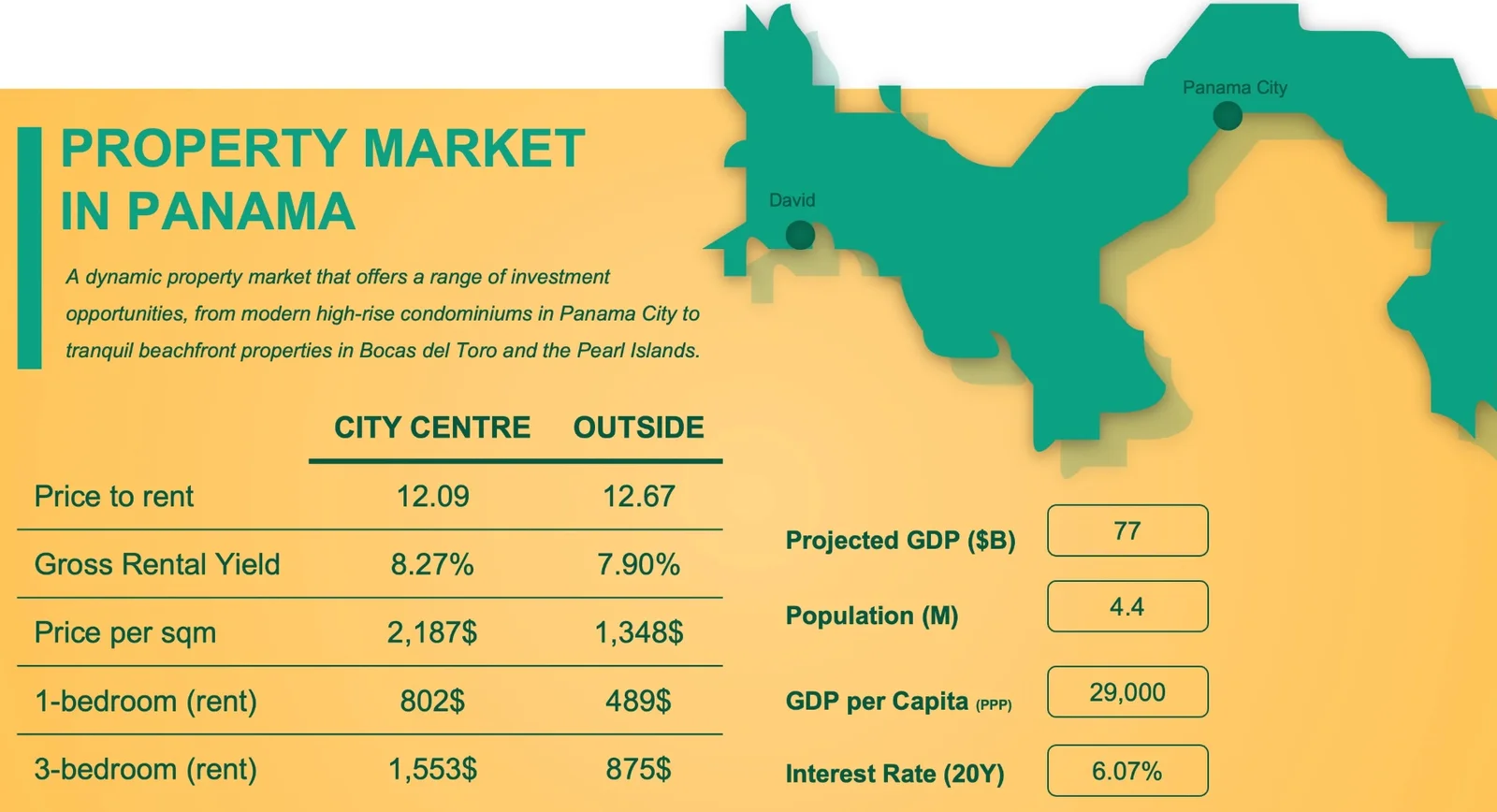 Mercado Inmobiliario de Panamá
